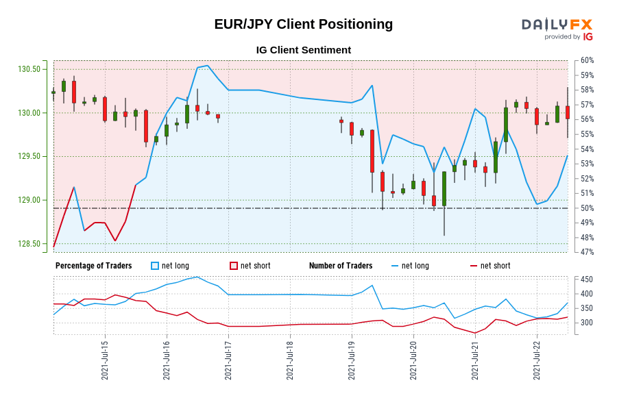 EUR/JPY Client Positioning