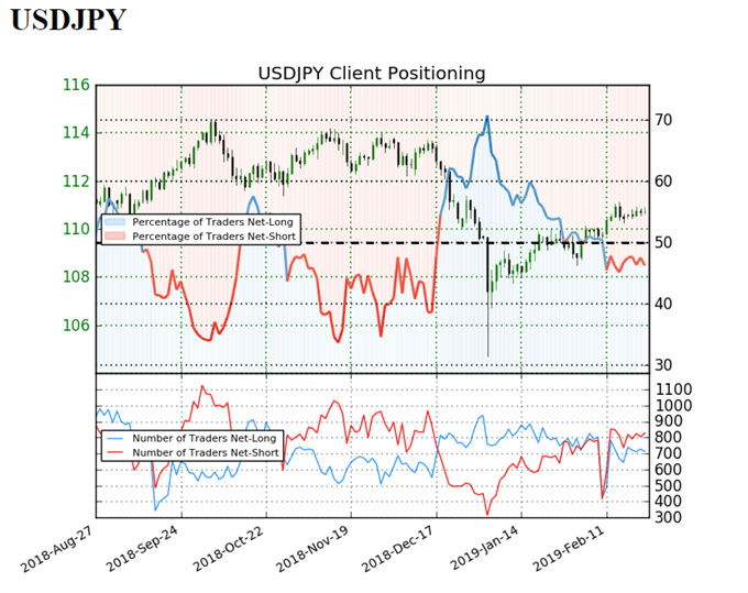 Sentiment indicator on USD/JPY daily chart