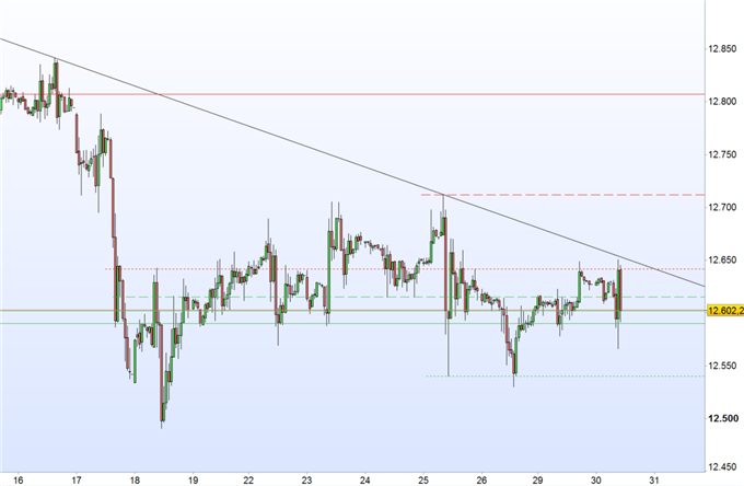 DAX 30 ist gefangen