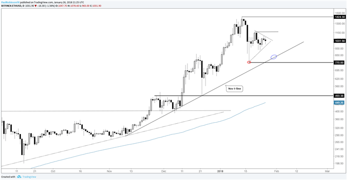 Bitcoin 52 Week Chart