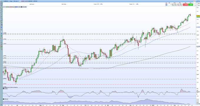 British Pound (GBP) Latest: UK Government to Unveil Plans for Lifting Lockdown Restrictions