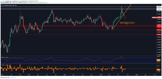 Chart showing EUR/GBP