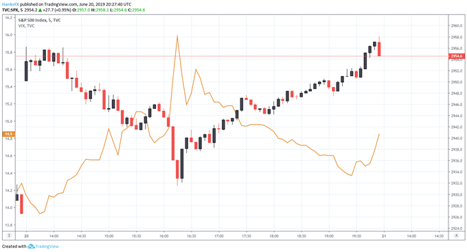 S&amp;P 500 Posts Largest Gap Higher in 6 Months, VIX Follows Suit