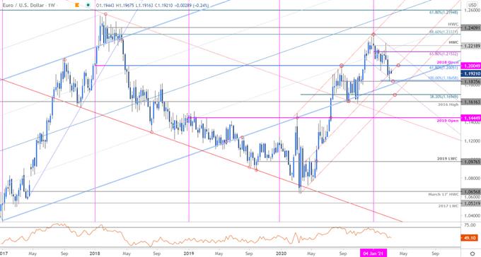 Euro Price Chart - EUR/USD Weekly - Euro vs US Dollar Trade Outlook - Technical Forecast
