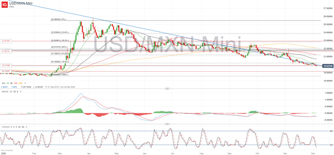 USD/MXN Forecast: Bearish Case is Weakening as Peso Strength Might Become an Issue 