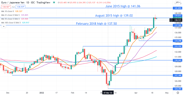 EURJPY CHART