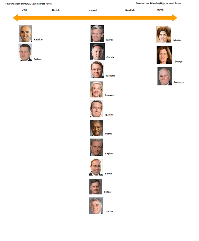 Fed Monetary Policy Outlook in 2020: FOMC Voting Changes