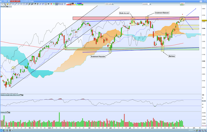Le CAC 40 teste une résistance majeure.