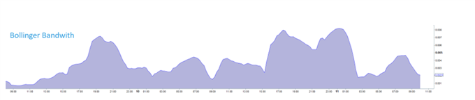 Indicateur Bollinger Bandwidth