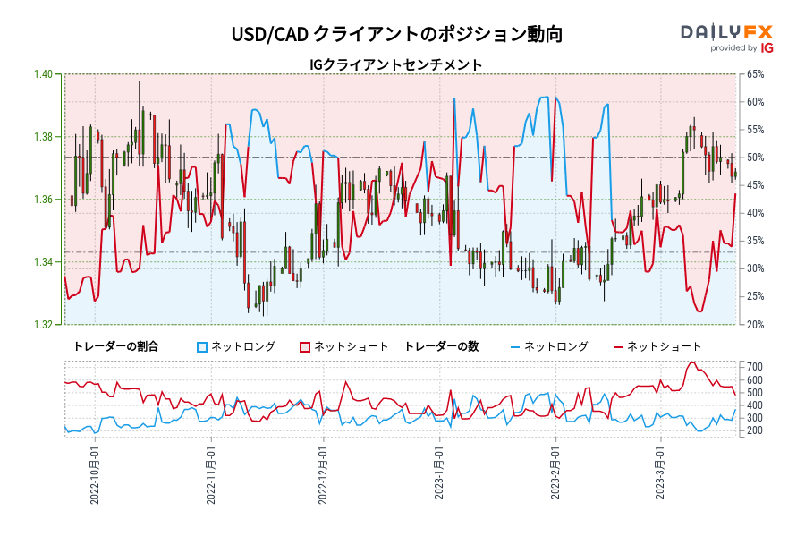 USD/CAD クライアントのポジション動向