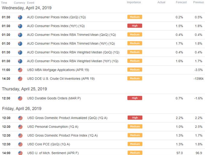 Australia / US Economic Calendar - Aussie - AUD/USD Data Releases