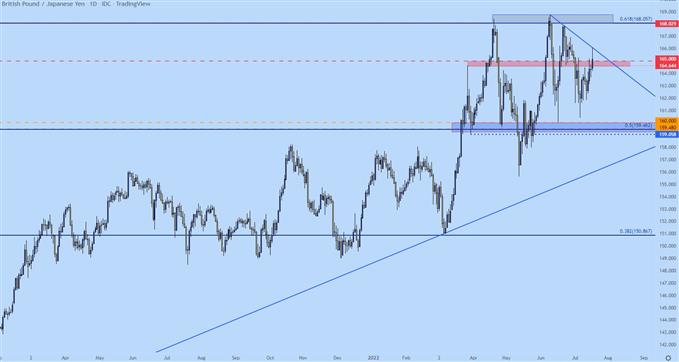 gbpjpy daily chart