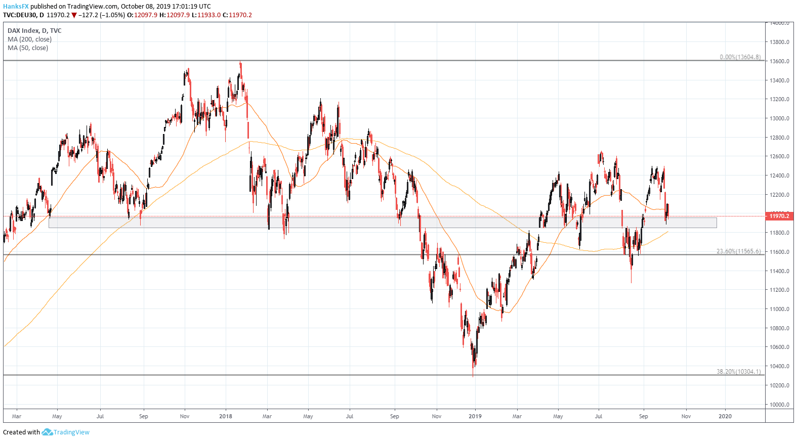 Dow Jones & DAX 30 Forecasts: Indices Show Signs of Vulnerability