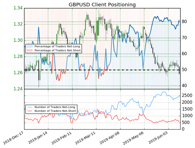 igcs, ig client sentiment index, igcs gbpusd, gbpusd price chart, gbpusd price forecast, gbpusd technical analysis