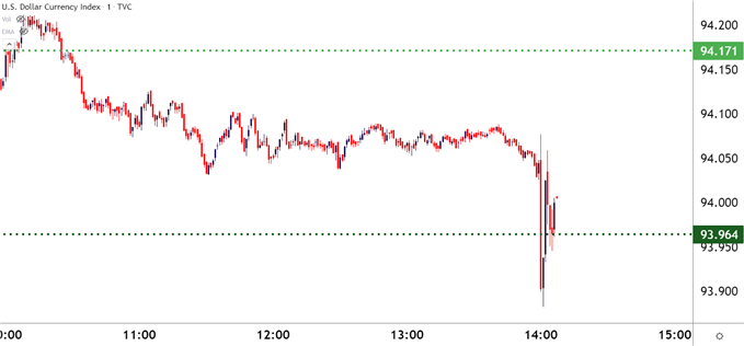 USD one minute chart