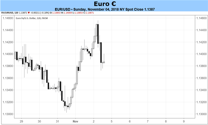 Euro Forecast: Quiet Calendar Means its Italy or Bust in Week Ahead