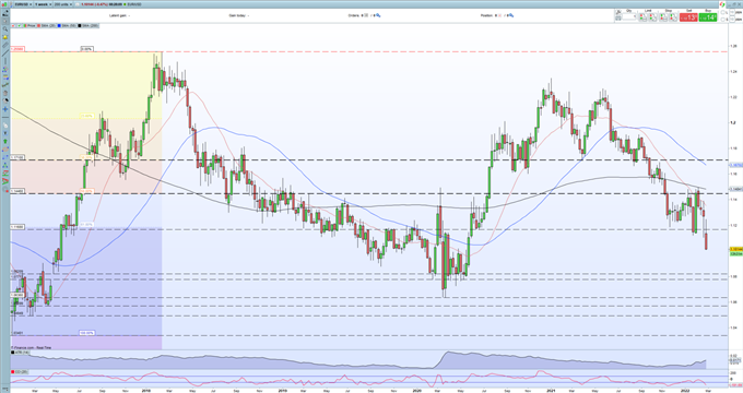 Euro Price Latest – EUR/USD Slumps to 1.1000, EUR/GBP Hits a Near Six-Year Low  