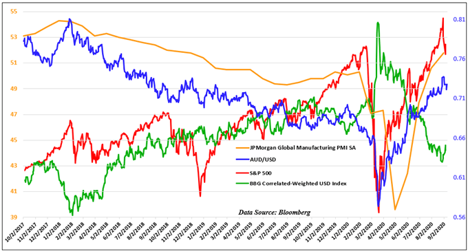 US-China Tensions to Amplify Recent AUD/USD, S&amp;P 500, Oil Volatility?