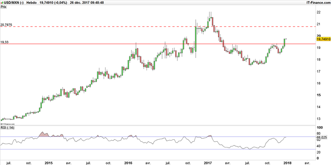USD/MXN