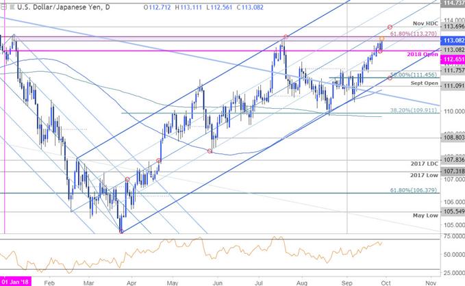 USD/JPY Price Chart - Daily