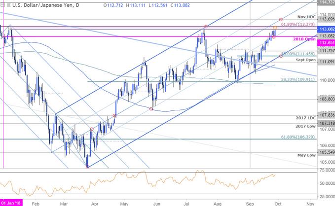 USD/JPY-Kurschart – Tageschart