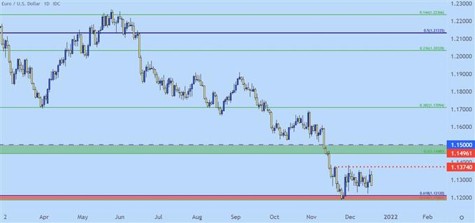 eurusd daily price chart