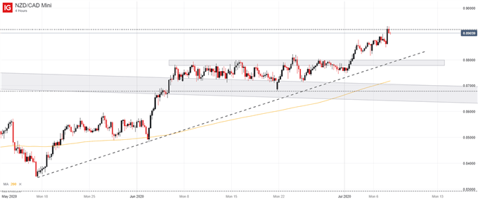 nzd/cad price chart