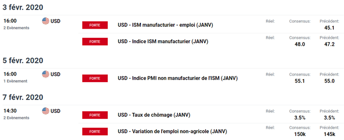EUR/USD : Vers un rebond de l’euro la semaine prochaine ?