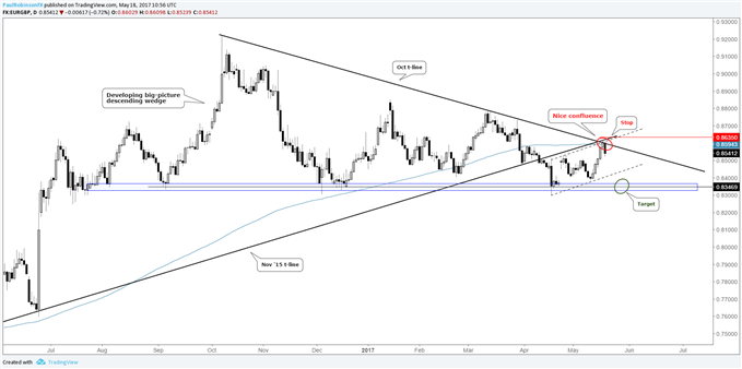 EUR/GBP Short am Widerstandzusammenfluss