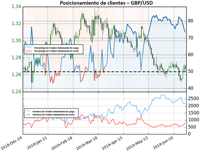 SENTIMIENTO CLIENTES GBPUSD - 21/06/2019