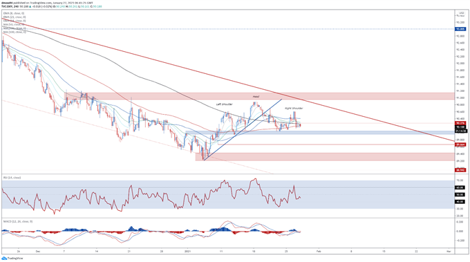 US Dollar Outlook: DXY Forms Head and Shoulders Pattern Ahead of FOMC