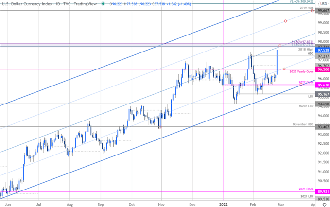 US Dollar Index Price Chart - DXY Daily - USD Trade Outlook - Dollar Technical Forecast