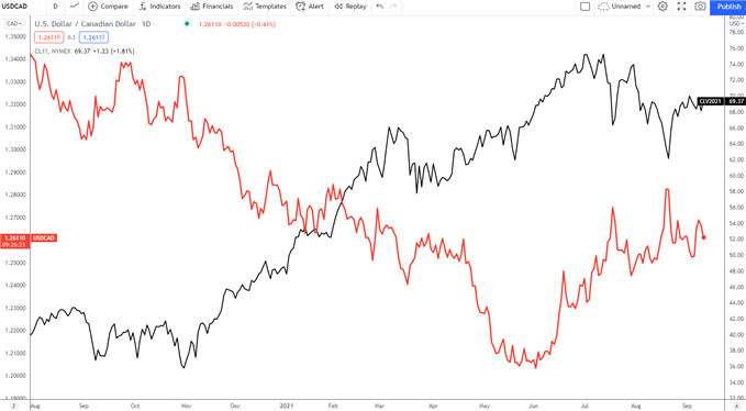 USD/CAD vs WTI