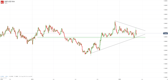 GBPUSD Chartanalyse