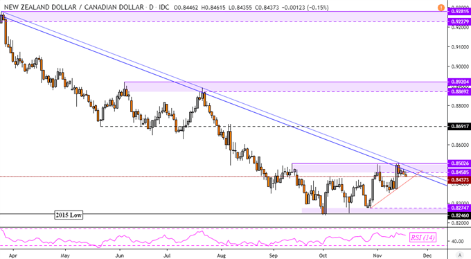 NZD/CAD Daily Chart