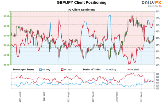 GBP/JPY Sentiment Outlook - Bearish