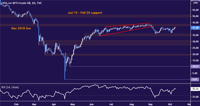 Crude Oil Prices May Be Capped By US Stimulus Uncertainty