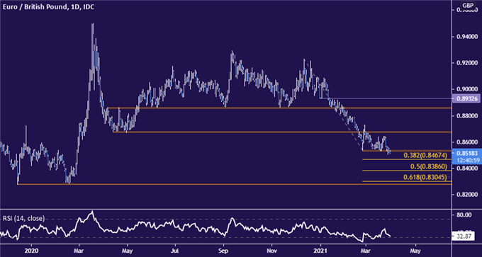 Euro vs British Pound daily chart