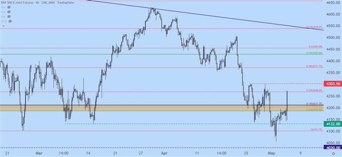 SPX four hour price chart