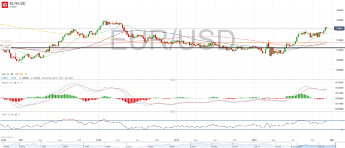 DAX 30 Lacks Bullish Momentum, EUR/USD Buyers Eyeing Pullbacks