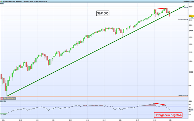 Gráfico mensual S&P 500 - 19/12/2018