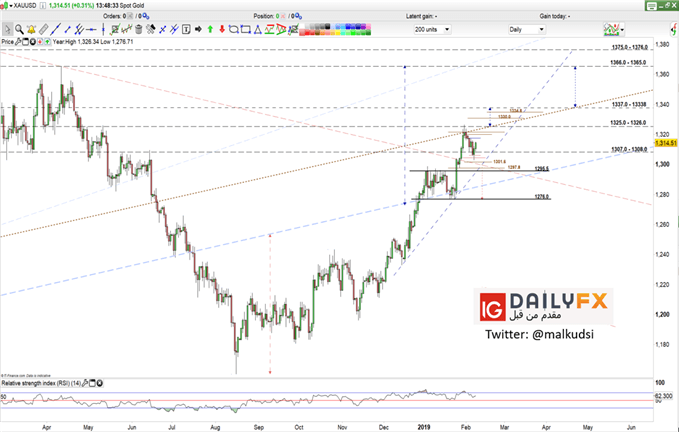 XAUUSD prices daily chart