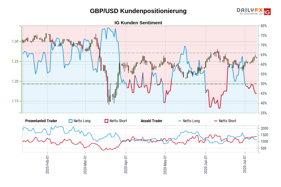 GBP/USD Kundenpositionierung