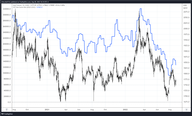 Weekly Fundamental Gold Price Forecast: Real Rates Problematic Again