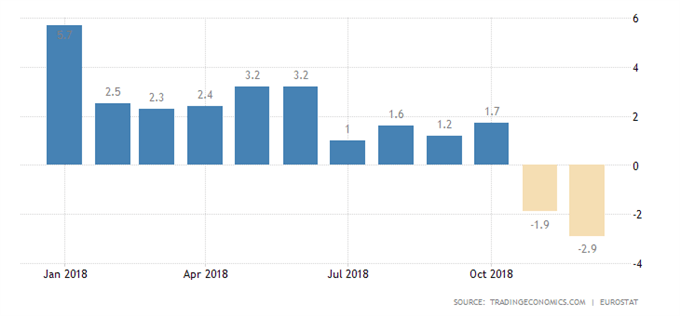 EURUSD - Producción manufacturera