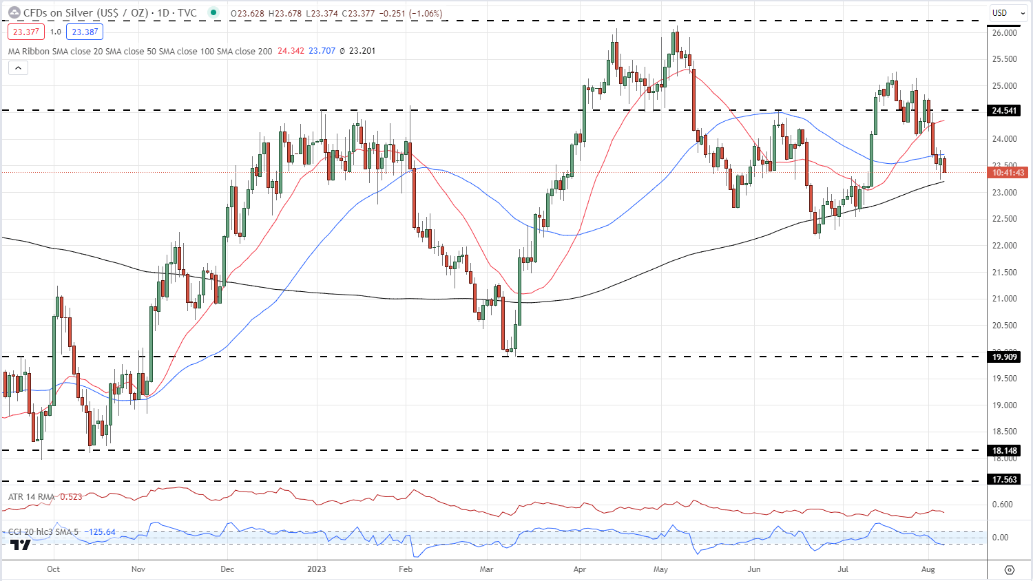 Последние прогнозы по золоту (XAU/USD) и серебру (XAG/USD) на фоне роста доходности облигаций США