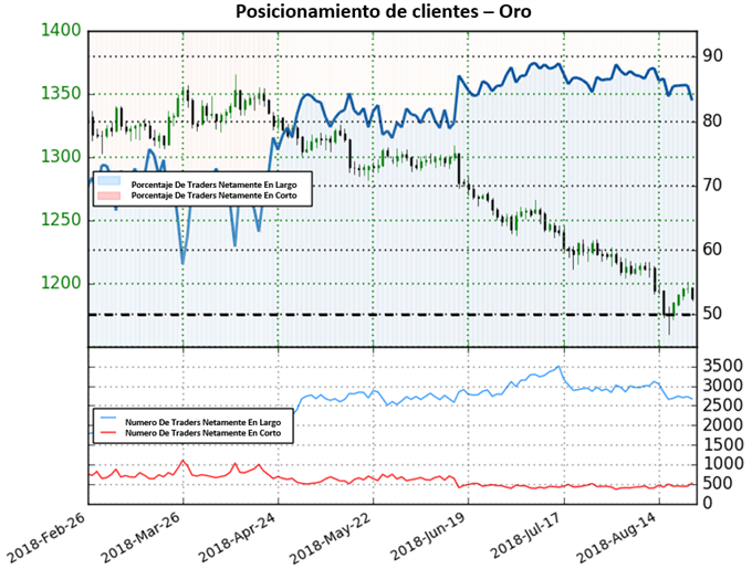 Posicionamiento de clientes XAU/USD - 23/08/2018