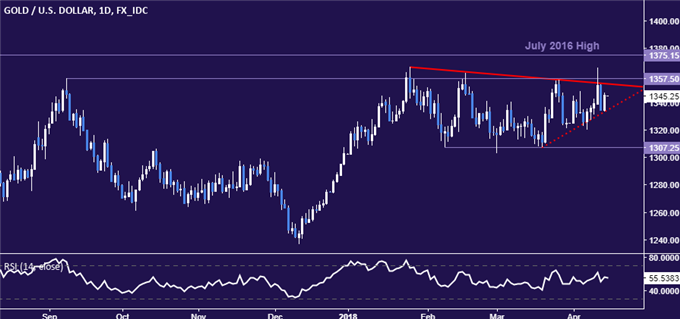 Gold Prices May Fall Despite Syria Jitters, US Retail Sales Due