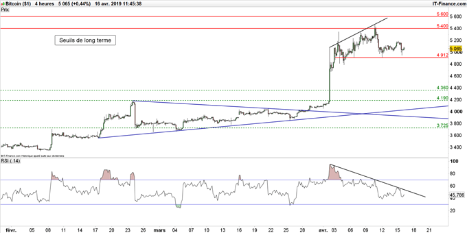 Graphique du cours du Bitcoin en données 4 heures