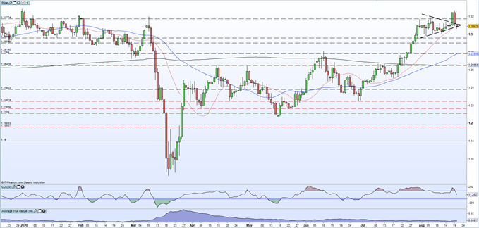 British Pound (GBP) Latest: GBP/USD Sell-Off a Dollar Driven Event, GBP/NZD Testing 200-DMA